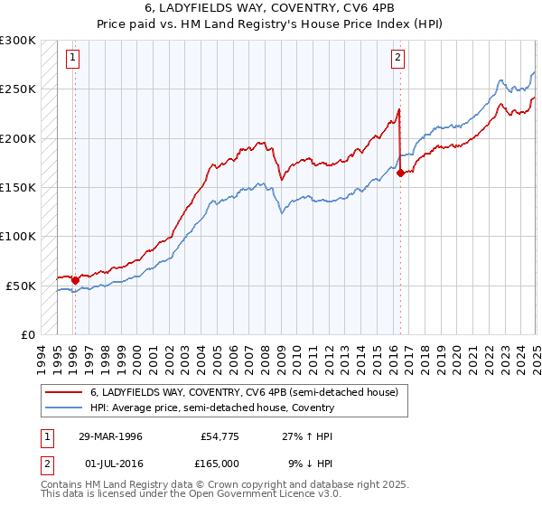 6, LADYFIELDS WAY, COVENTRY, CV6 4PB: Price paid vs HM Land Registry's House Price Index