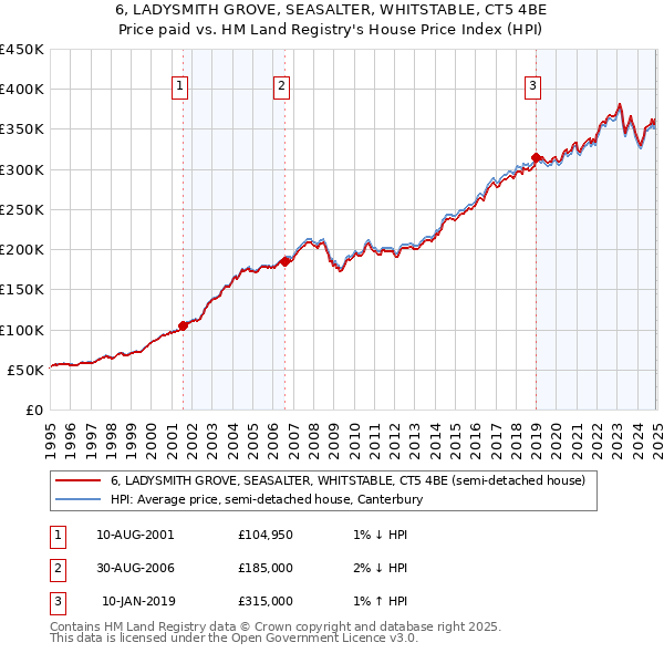 6, LADYSMITH GROVE, SEASALTER, WHITSTABLE, CT5 4BE: Price paid vs HM Land Registry's House Price Index