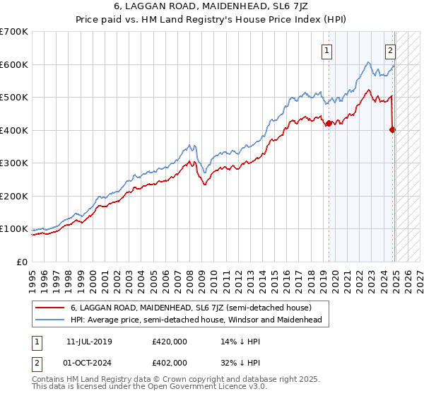 6, LAGGAN ROAD, MAIDENHEAD, SL6 7JZ: Price paid vs HM Land Registry's House Price Index