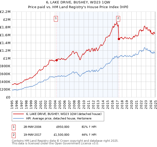 6, LAKE DRIVE, BUSHEY, WD23 1QW: Price paid vs HM Land Registry's House Price Index