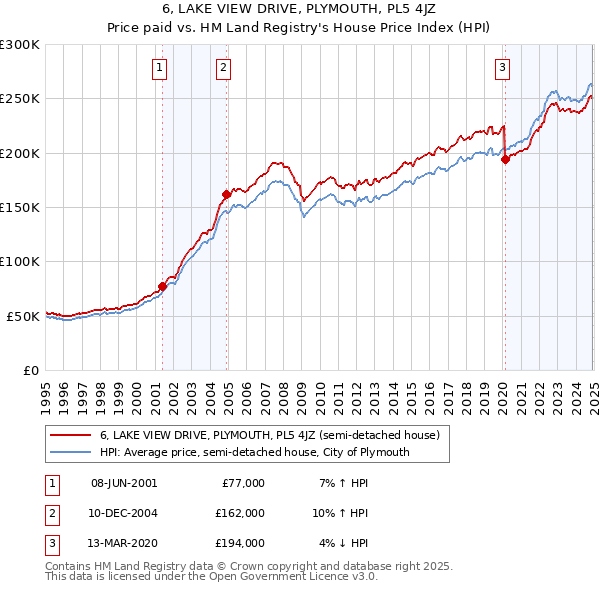 6, LAKE VIEW DRIVE, PLYMOUTH, PL5 4JZ: Price paid vs HM Land Registry's House Price Index