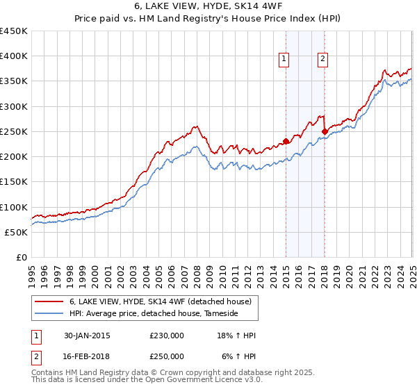 6, LAKE VIEW, HYDE, SK14 4WF: Price paid vs HM Land Registry's House Price Index