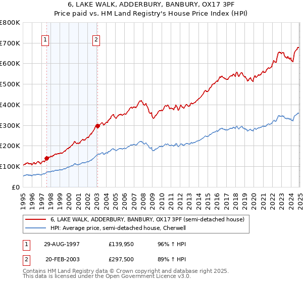 6, LAKE WALK, ADDERBURY, BANBURY, OX17 3PF: Price paid vs HM Land Registry's House Price Index