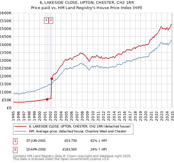 6, LAKESIDE CLOSE, UPTON, CHESTER, CH2 1RR: Price paid vs HM Land Registry's House Price Index