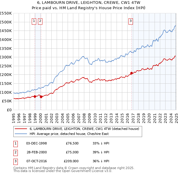 6, LAMBOURN DRIVE, LEIGHTON, CREWE, CW1 4TW: Price paid vs HM Land Registry's House Price Index