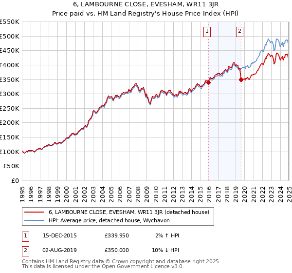 6, LAMBOURNE CLOSE, EVESHAM, WR11 3JR: Price paid vs HM Land Registry's House Price Index