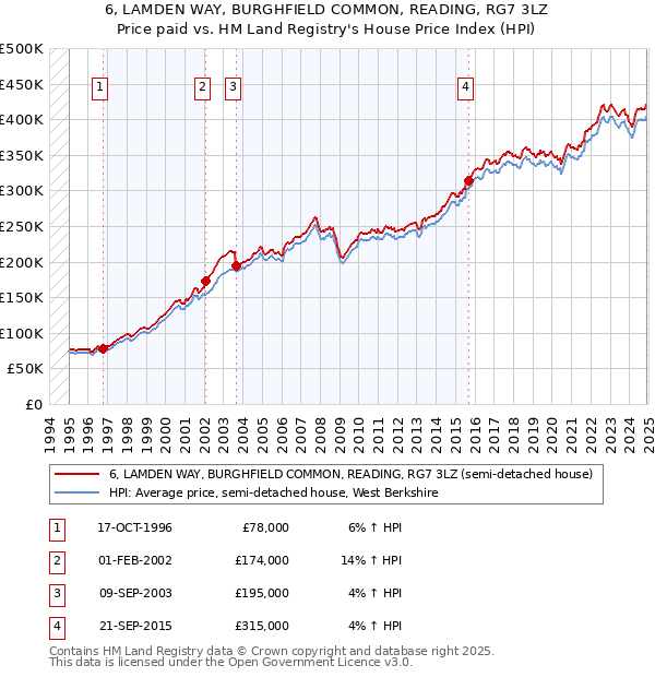 6, LAMDEN WAY, BURGHFIELD COMMON, READING, RG7 3LZ: Price paid vs HM Land Registry's House Price Index
