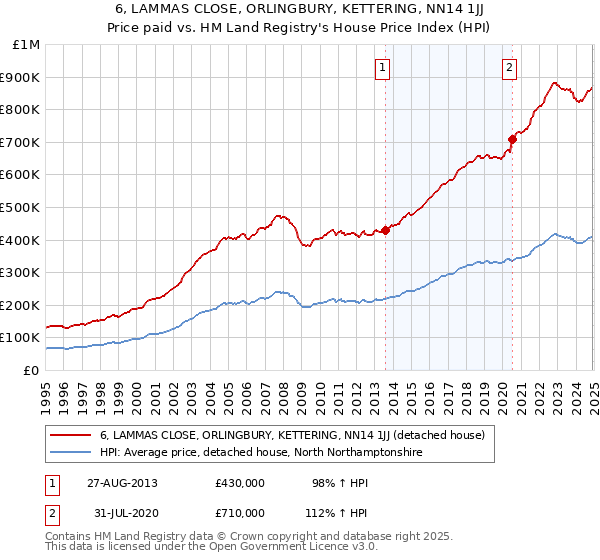 6, LAMMAS CLOSE, ORLINGBURY, KETTERING, NN14 1JJ: Price paid vs HM Land Registry's House Price Index