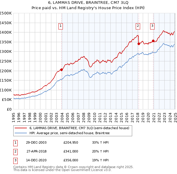 6, LAMMAS DRIVE, BRAINTREE, CM7 3LQ: Price paid vs HM Land Registry's House Price Index
