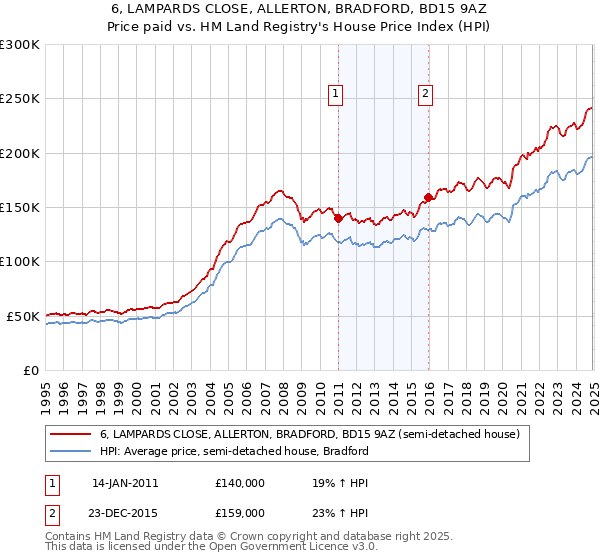 6, LAMPARDS CLOSE, ALLERTON, BRADFORD, BD15 9AZ: Price paid vs HM Land Registry's House Price Index