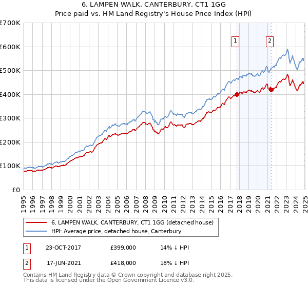 6, LAMPEN WALK, CANTERBURY, CT1 1GG: Price paid vs HM Land Registry's House Price Index