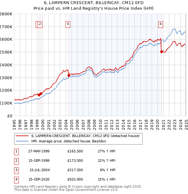6, LAMPERN CRESCENT, BILLERICAY, CM12 0FD: Price paid vs HM Land Registry's House Price Index