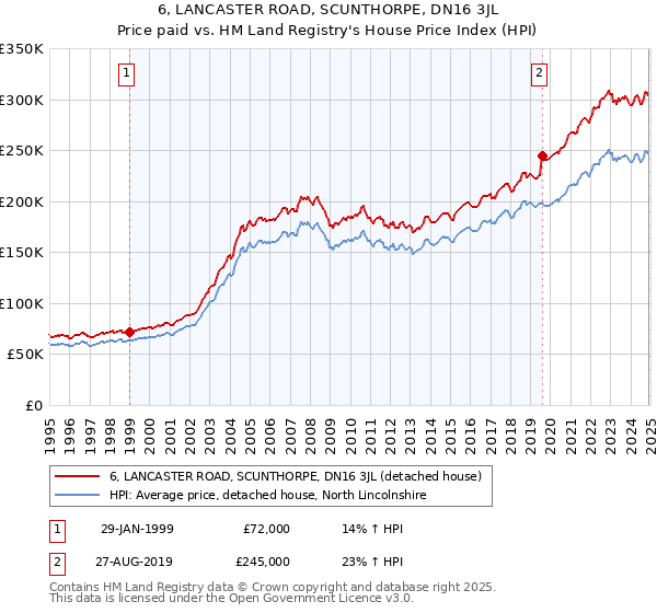 6, LANCASTER ROAD, SCUNTHORPE, DN16 3JL: Price paid vs HM Land Registry's House Price Index