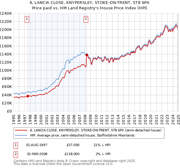 6, LANCIA CLOSE, KNYPERSLEY, STOKE-ON-TRENT, ST8 6PX: Price paid vs HM Land Registry's House Price Index