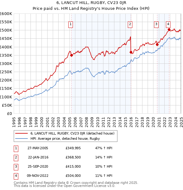 6, LANCUT HILL, RUGBY, CV23 0JR: Price paid vs HM Land Registry's House Price Index
