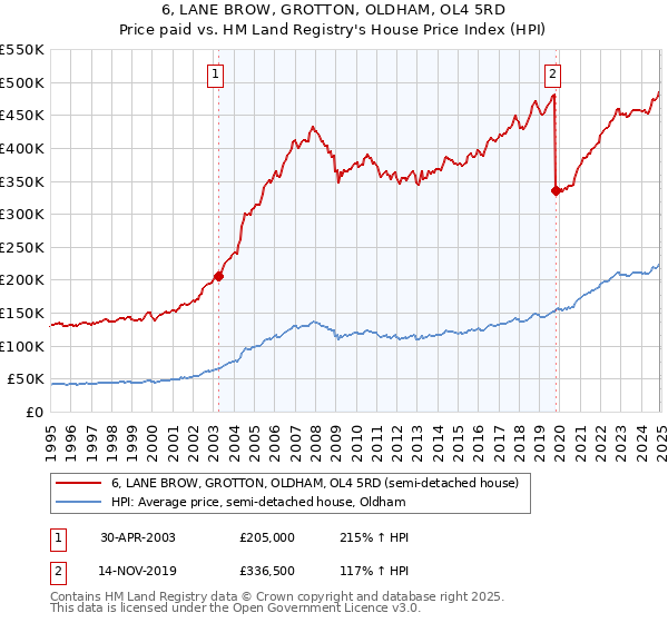 6, LANE BROW, GROTTON, OLDHAM, OL4 5RD: Price paid vs HM Land Registry's House Price Index