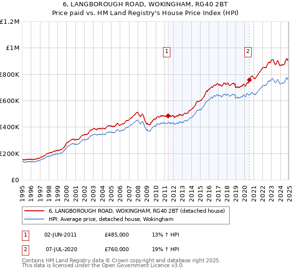 6, LANGBOROUGH ROAD, WOKINGHAM, RG40 2BT: Price paid vs HM Land Registry's House Price Index