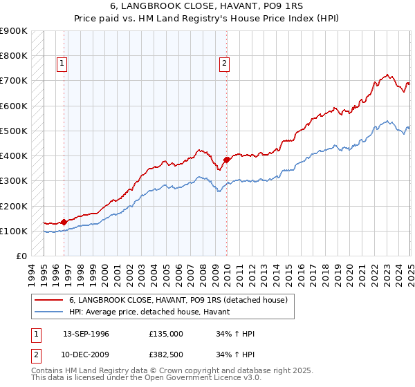 6, LANGBROOK CLOSE, HAVANT, PO9 1RS: Price paid vs HM Land Registry's House Price Index