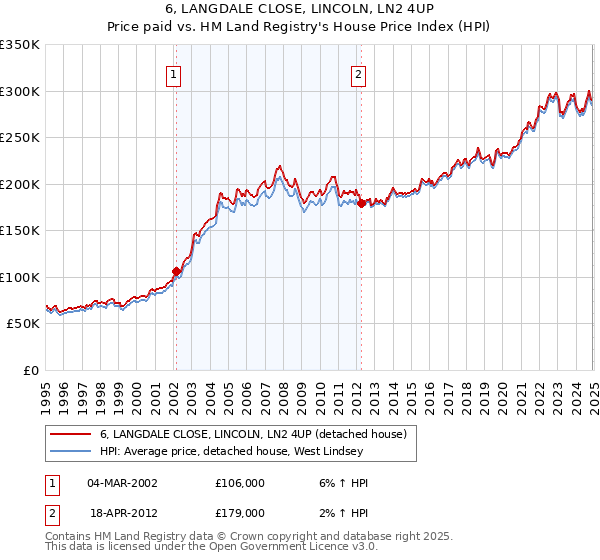 6, LANGDALE CLOSE, LINCOLN, LN2 4UP: Price paid vs HM Land Registry's House Price Index