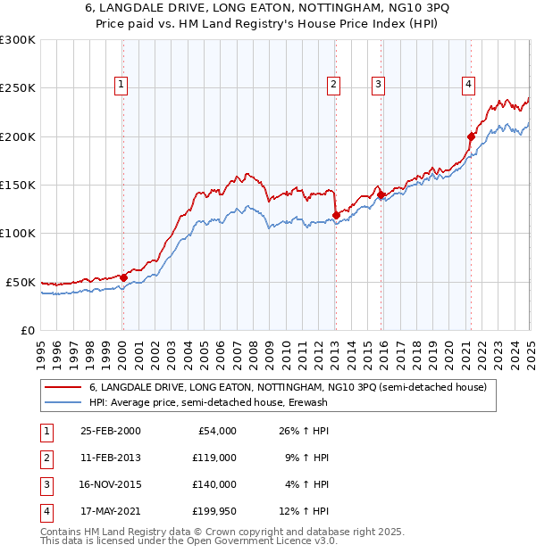 6, LANGDALE DRIVE, LONG EATON, NOTTINGHAM, NG10 3PQ: Price paid vs HM Land Registry's House Price Index