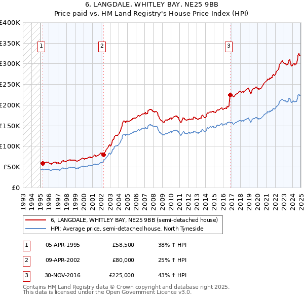 6, LANGDALE, WHITLEY BAY, NE25 9BB: Price paid vs HM Land Registry's House Price Index