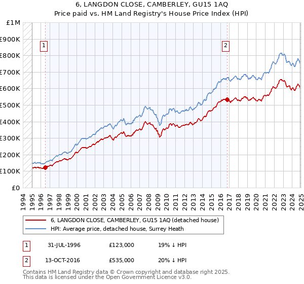 6, LANGDON CLOSE, CAMBERLEY, GU15 1AQ: Price paid vs HM Land Registry's House Price Index