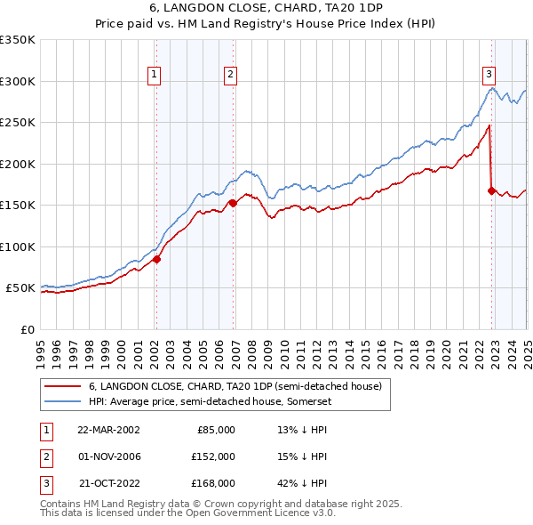6, LANGDON CLOSE, CHARD, TA20 1DP: Price paid vs HM Land Registry's House Price Index