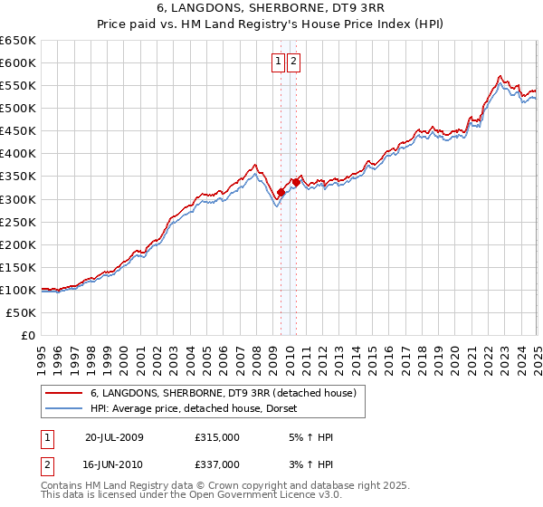 6, LANGDONS, SHERBORNE, DT9 3RR: Price paid vs HM Land Registry's House Price Index