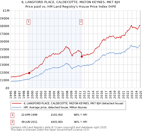 6, LANGFORD PLACE, CALDECOTTE, MILTON KEYNES, MK7 8JH: Price paid vs HM Land Registry's House Price Index