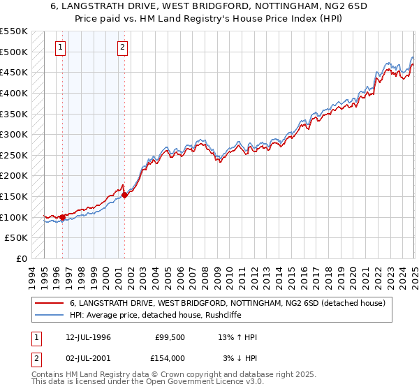 6, LANGSTRATH DRIVE, WEST BRIDGFORD, NOTTINGHAM, NG2 6SD: Price paid vs HM Land Registry's House Price Index