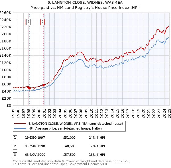 6, LANGTON CLOSE, WIDNES, WA8 4EA: Price paid vs HM Land Registry's House Price Index