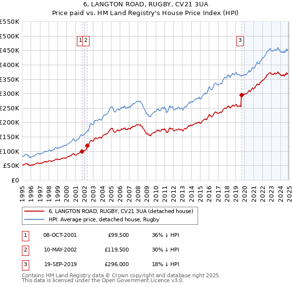 6, LANGTON ROAD, RUGBY, CV21 3UA: Price paid vs HM Land Registry's House Price Index