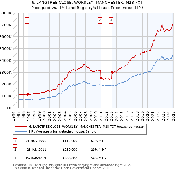 6, LANGTREE CLOSE, WORSLEY, MANCHESTER, M28 7XT: Price paid vs HM Land Registry's House Price Index