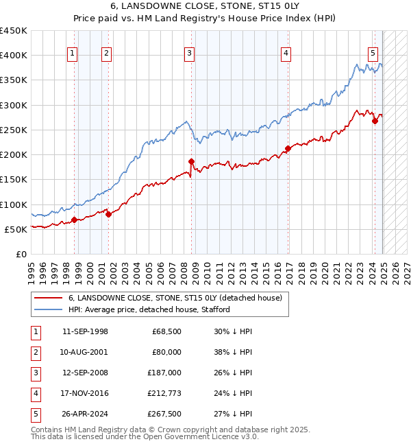 6, LANSDOWNE CLOSE, STONE, ST15 0LY: Price paid vs HM Land Registry's House Price Index