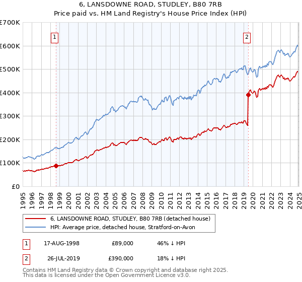 6, LANSDOWNE ROAD, STUDLEY, B80 7RB: Price paid vs HM Land Registry's House Price Index