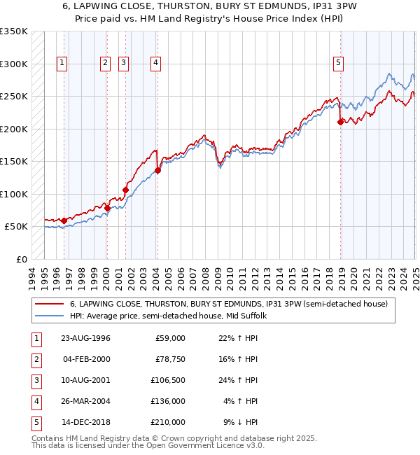 6, LAPWING CLOSE, THURSTON, BURY ST EDMUNDS, IP31 3PW: Price paid vs HM Land Registry's House Price Index