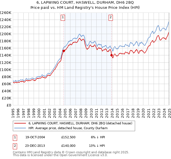 6, LAPWING COURT, HASWELL, DURHAM, DH6 2BQ: Price paid vs HM Land Registry's House Price Index