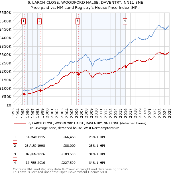 6, LARCH CLOSE, WOODFORD HALSE, DAVENTRY, NN11 3NE: Price paid vs HM Land Registry's House Price Index