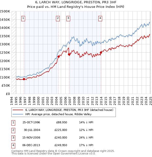 6, LARCH WAY, LONGRIDGE, PRESTON, PR3 3HF: Price paid vs HM Land Registry's House Price Index