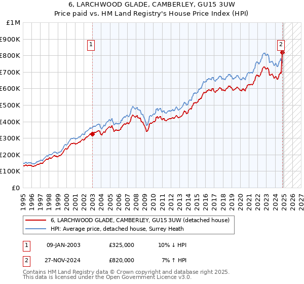 6, LARCHWOOD GLADE, CAMBERLEY, GU15 3UW: Price paid vs HM Land Registry's House Price Index