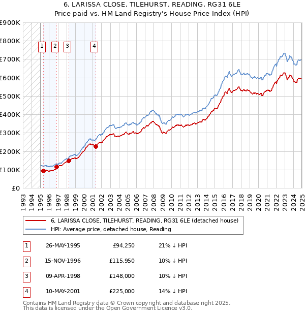 6, LARISSA CLOSE, TILEHURST, READING, RG31 6LE: Price paid vs HM Land Registry's House Price Index