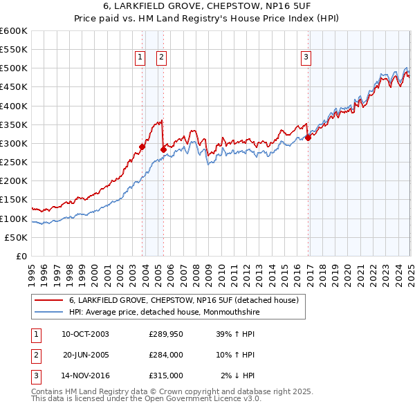 6, LARKFIELD GROVE, CHEPSTOW, NP16 5UF: Price paid vs HM Land Registry's House Price Index