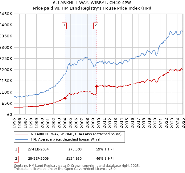 6, LARKHILL WAY, WIRRAL, CH49 4PW: Price paid vs HM Land Registry's House Price Index