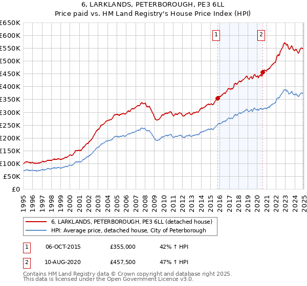 6, LARKLANDS, PETERBOROUGH, PE3 6LL: Price paid vs HM Land Registry's House Price Index