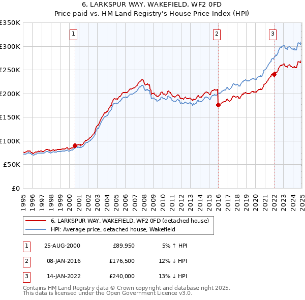 6, LARKSPUR WAY, WAKEFIELD, WF2 0FD: Price paid vs HM Land Registry's House Price Index