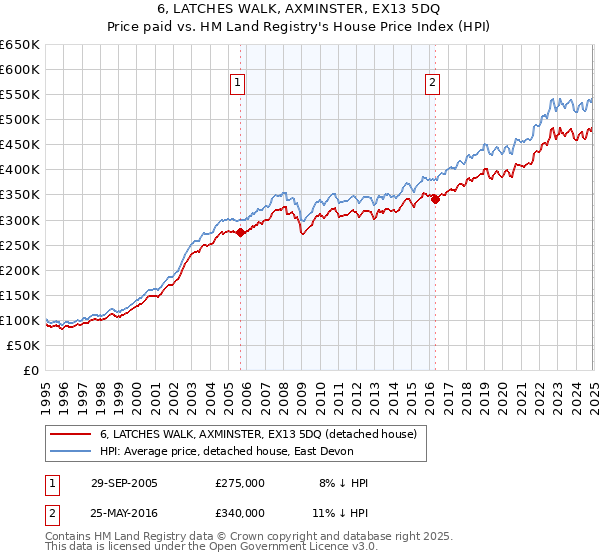 6, LATCHES WALK, AXMINSTER, EX13 5DQ: Price paid vs HM Land Registry's House Price Index