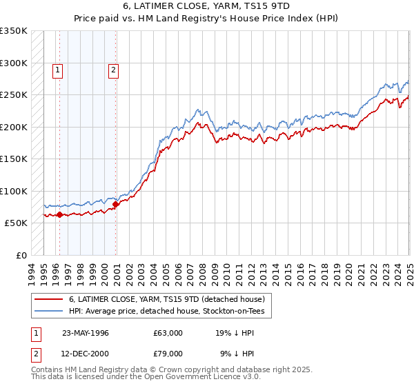 6, LATIMER CLOSE, YARM, TS15 9TD: Price paid vs HM Land Registry's House Price Index