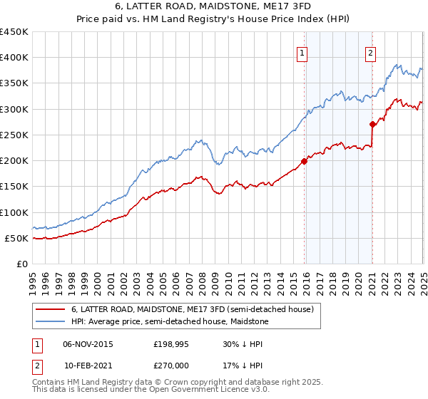6, LATTER ROAD, MAIDSTONE, ME17 3FD: Price paid vs HM Land Registry's House Price Index