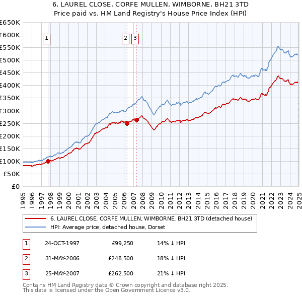 6, LAUREL CLOSE, CORFE MULLEN, WIMBORNE, BH21 3TD: Price paid vs HM Land Registry's House Price Index