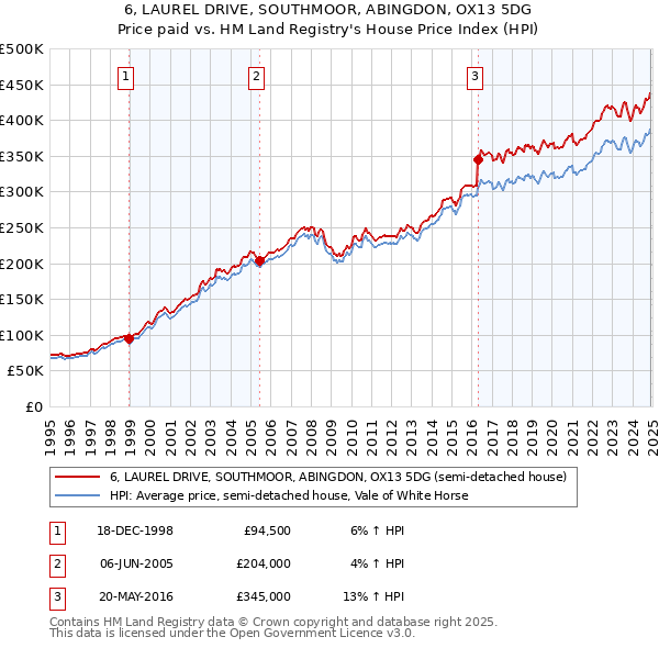 6, LAUREL DRIVE, SOUTHMOOR, ABINGDON, OX13 5DG: Price paid vs HM Land Registry's House Price Index